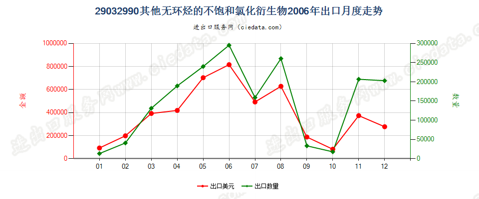 29032990其他无环烃的不饱和氯化衍生物出口2006年月度走势图