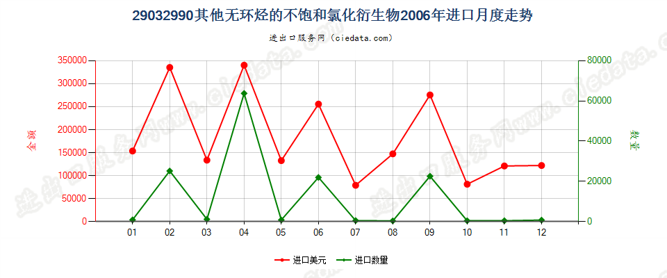 29032990其他无环烃的不饱和氯化衍生物进口2006年月度走势图