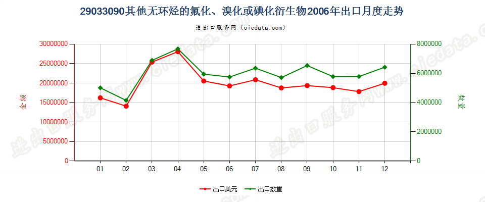 29033090(2007stop)其他无环烃的氟化、溴化或碘化衍生物出口2006年月度走势图