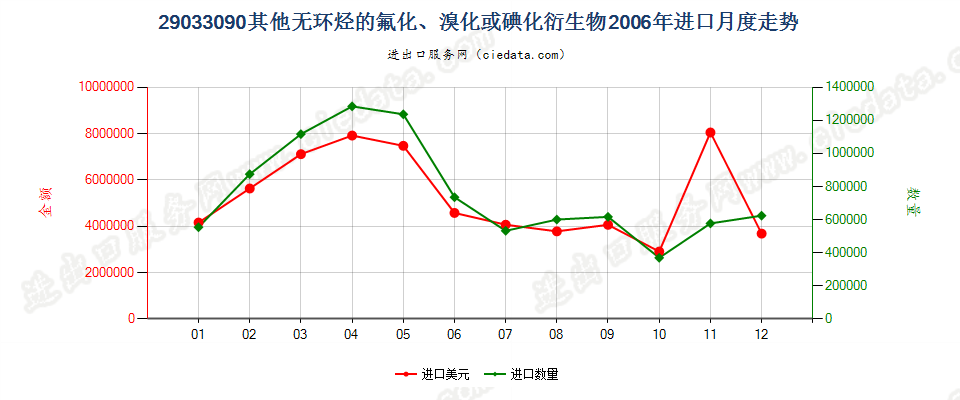 29033090(2007stop)其他无环烃的氟化、溴化或碘化衍生物进口2006年月度走势图