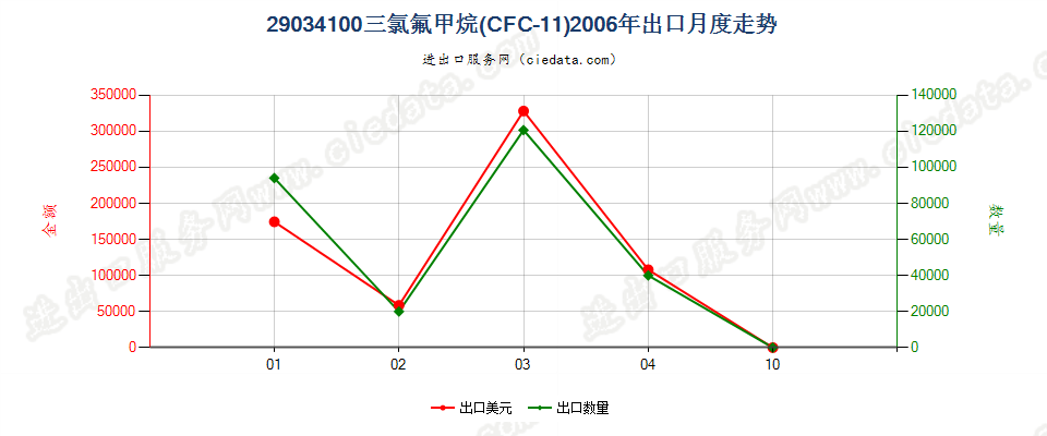 29034100三氟甲烷（HFC-23）出口2006年月度走势图