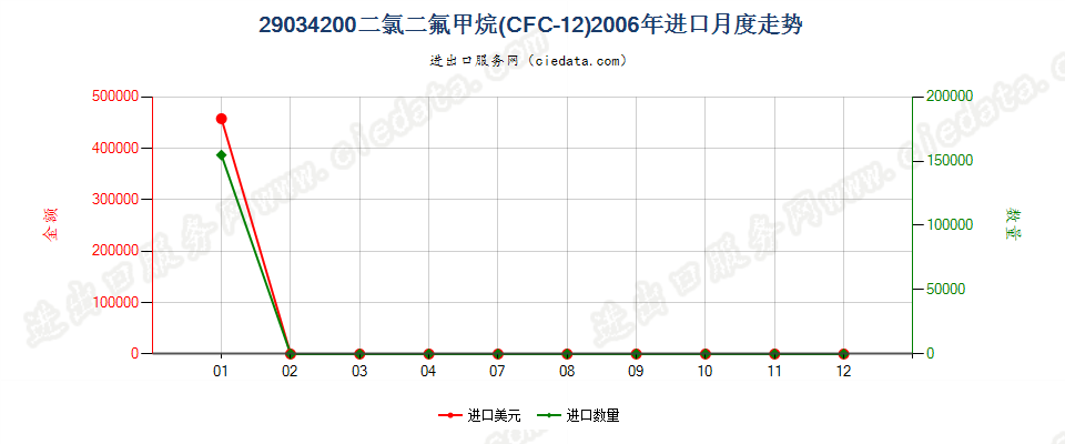 29034200二氟甲烷（HFC-32）进口2006年月度走势图