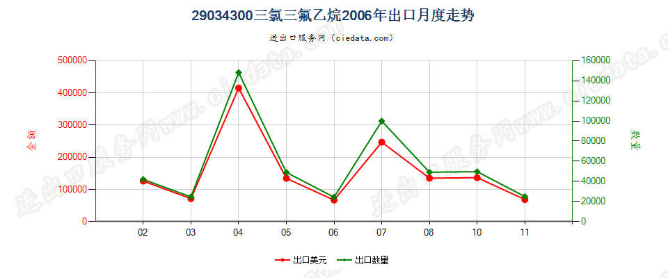 29034300一氟甲烷、1,2-二氟乙烷及1,1 -二氟乙烷出口2006年月度走势图