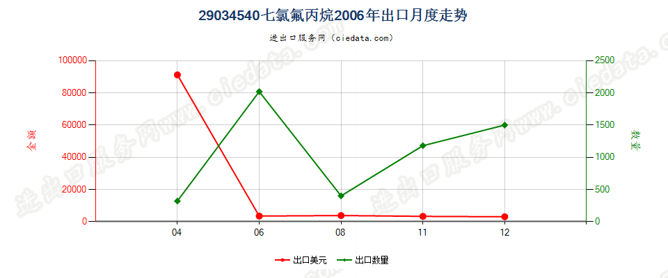 29034540(2012stop)七氯氟丙烷出口2006年月度走势图