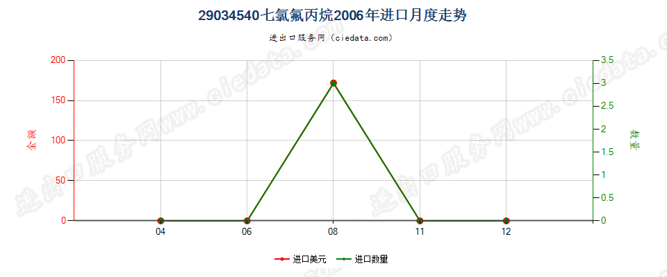 29034540(2012stop)七氯氟丙烷进口2006年月度走势图