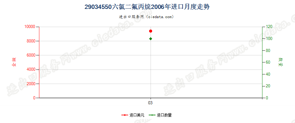 29034550(2012stop)六氯二氟丙烷进口2006年月度走势图