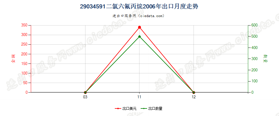 29034591(2012stop)二氯六氟丙烷出口2006年月度走势图