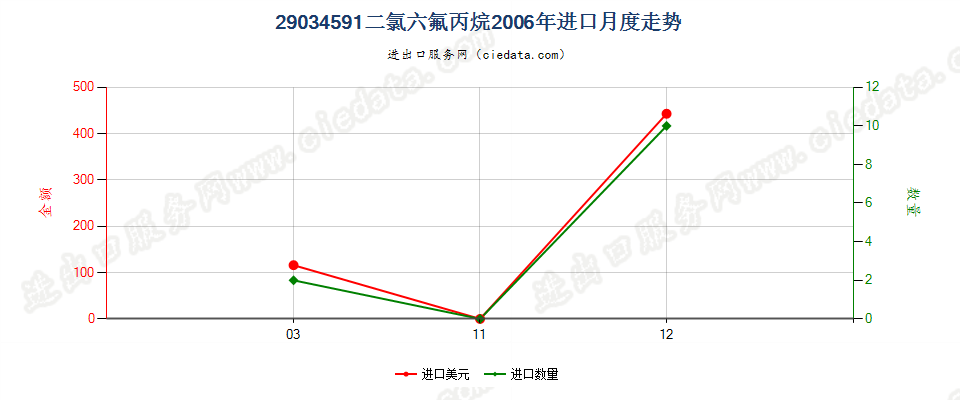 29034591(2012stop)二氯六氟丙烷进口2006年月度走势图