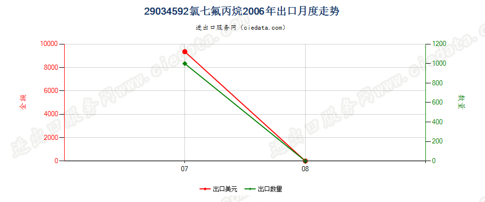 29034592(2012stop)氯七氟丙烷出口2006年月度走势图