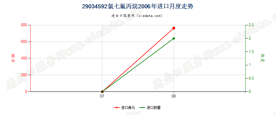 29034592(2012stop)氯七氟丙烷进口2006年月度走势图