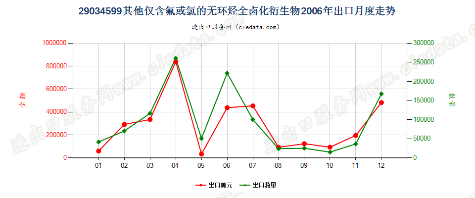 29034599(2012stop)其他未列名仅含氟和氯的无环烃全卤化衍生物出口2006年月度走势图