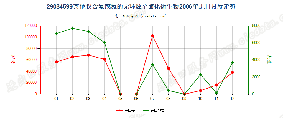 29034599(2012stop)其他未列名仅含氟和氯的无环烃全卤化衍生物进口2006年月度走势图