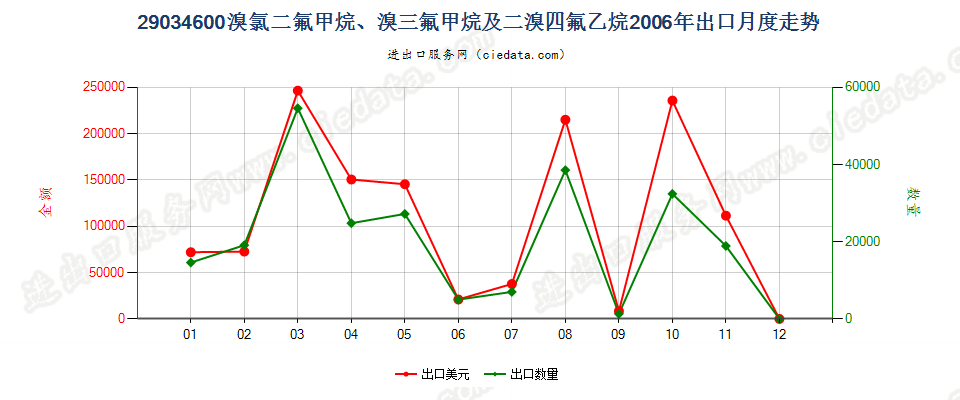 290346001,1,1,2,3,3,3-七氟丙烷、1,1,1,2,2,3-六氟丙烷、1,1,1,2,3,3-六氟丙烷、1,1,1,3,3,3-六氟丙烷出口2006年月度走势图