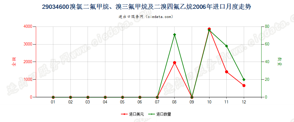 290346001,1,1,2,3,3,3-七氟丙烷、1,1,1,2,2,3-六氟丙烷、1,1,1,2,3,3-六氟丙烷、1,1,1,3,3,3-六氟丙烷进口2006年月度走势图