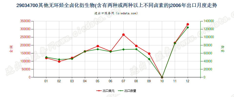 290347001,1,1,3,3-五氟丙烷及1,1,2,2,3-五氟丙烷出口2006年月度走势图