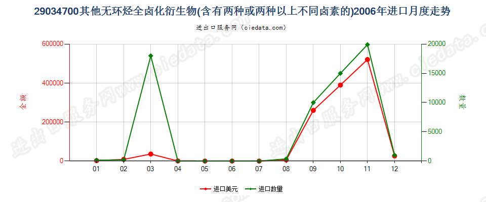 290347001,1,1,3,3-五氟丙烷及1,1,2,2,3-五氟丙烷进口2006年月度走势图