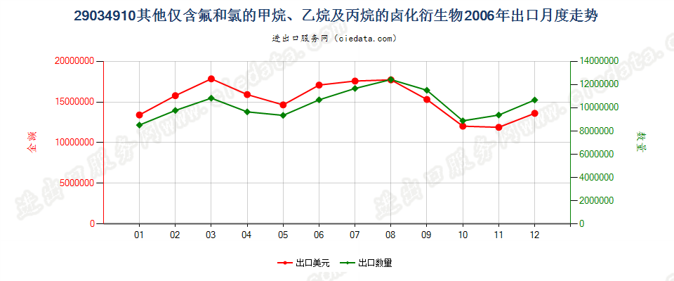 29034910(2012STOP)其他仅含氟和氯的甲、乙烷及丙烷卤化衍生物出口2006年月度走势图