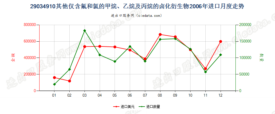 29034910(2012STOP)其他仅含氟和氯的甲、乙烷及丙烷卤化衍生物进口2006年月度走势图