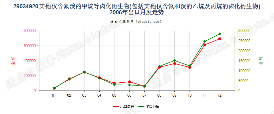 29034920(2012stop)其他仅含氟和溴的甲、乙烷及丙烷卤化衍生物出口2006年月度走势图