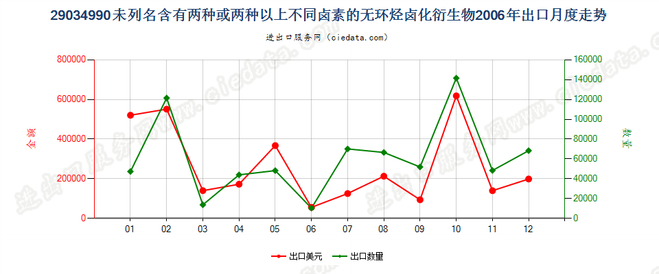 29034990(2012stop)未列名含≥两种不同卤素的无环烃卤化衍生物出口2006年月度走势图