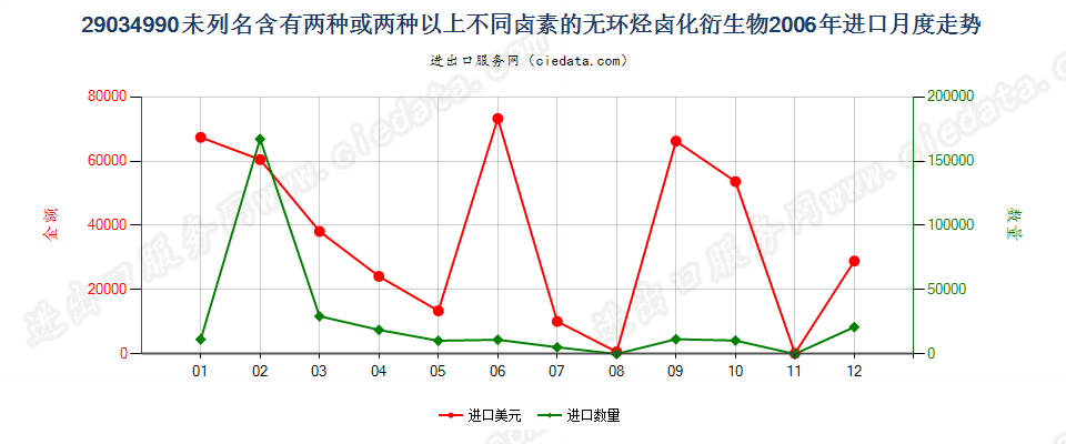 29034990(2012stop)未列名含≥两种不同卤素的无环烃卤化衍生物进口2006年月度走势图