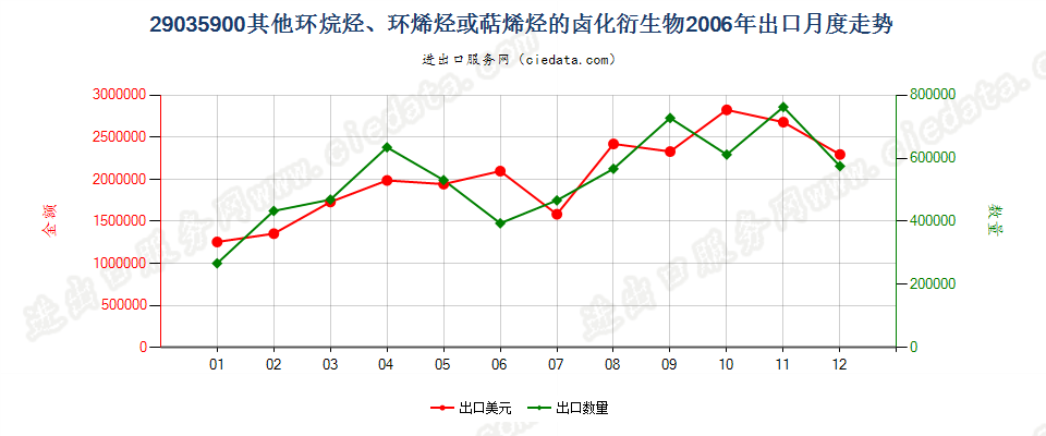 29035900(2012stop)其他环烷烃、环烯烃或萜烯烃的卤化衍生物出口2006年月度走势图