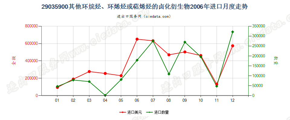 29035900(2012stop)其他环烷烃、环烯烃或萜烯烃的卤化衍生物进口2006年月度走势图