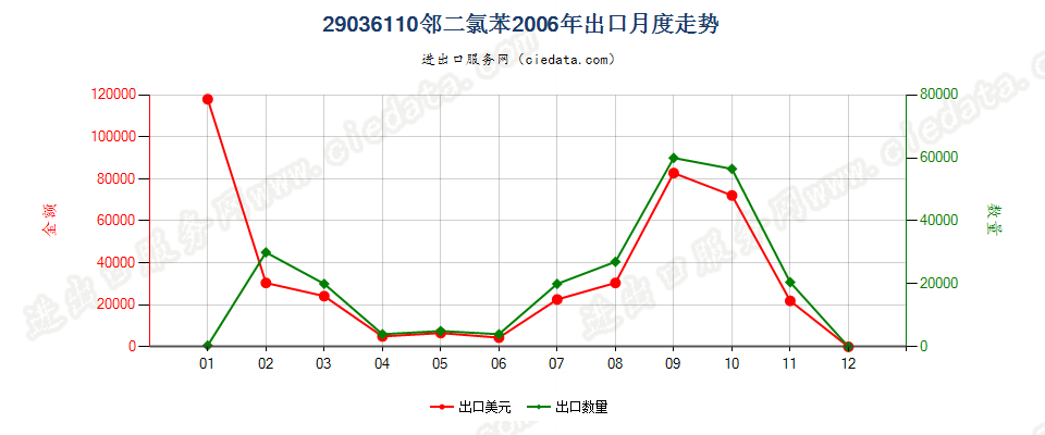 29036110(2012stop)邻二氯苯出口2006年月度走势图