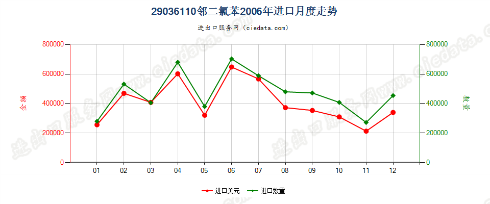 29036110(2012stop)邻二氯苯进口2006年月度走势图