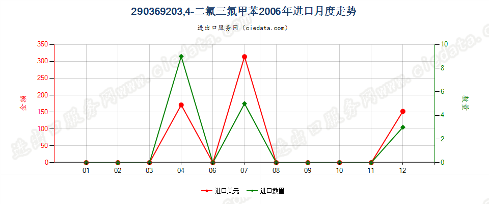 29036920(2012stop)3,4-二氯三氟甲苯进口2006年月度走势图