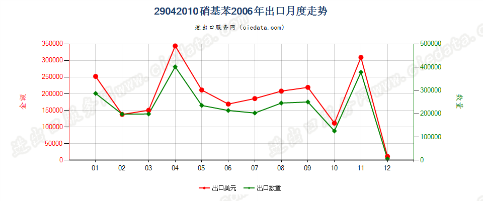 29042010硝基苯出口2006年月度走势图