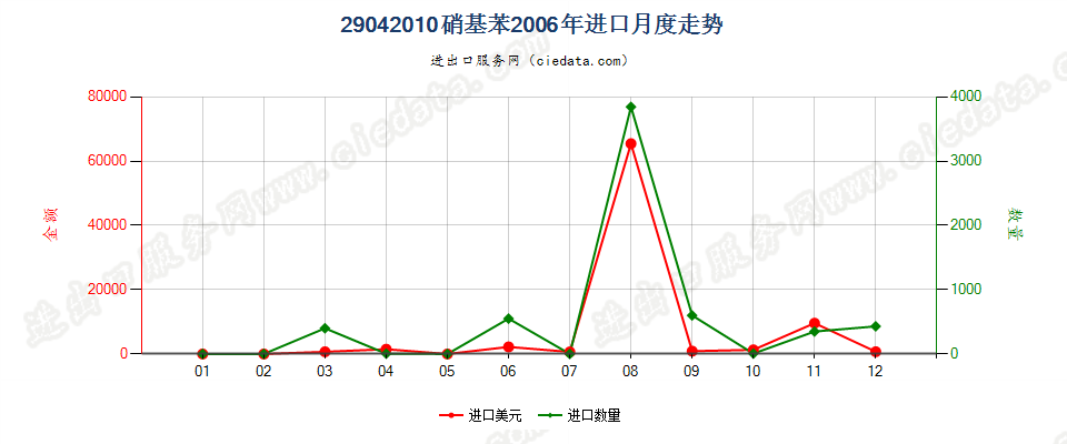 29042010硝基苯进口2006年月度走势图