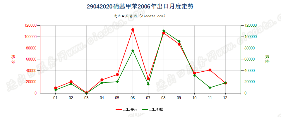 29042020硝基甲苯出口2006年月度走势图