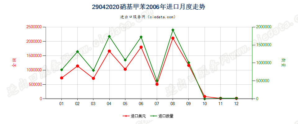 29042020硝基甲苯进口2006年月度走势图