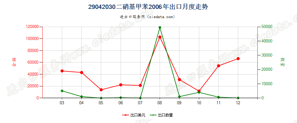 29042030二硝基甲苯出口2006年月度走势图