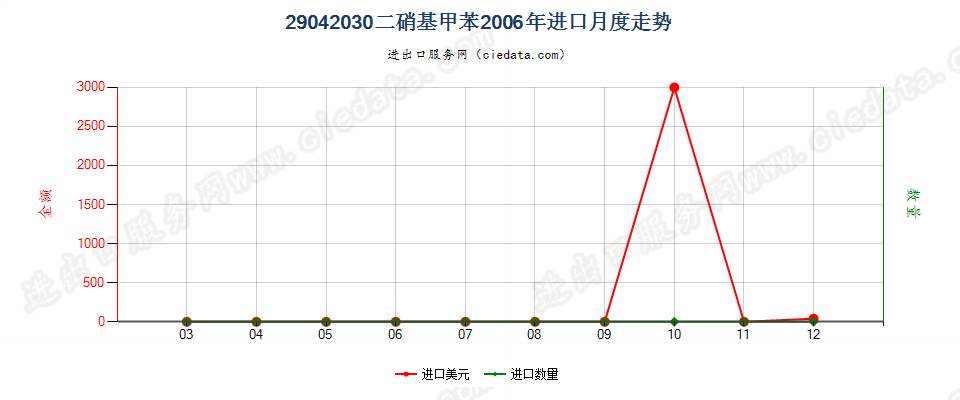 29042030二硝基甲苯进口2006年月度走势图