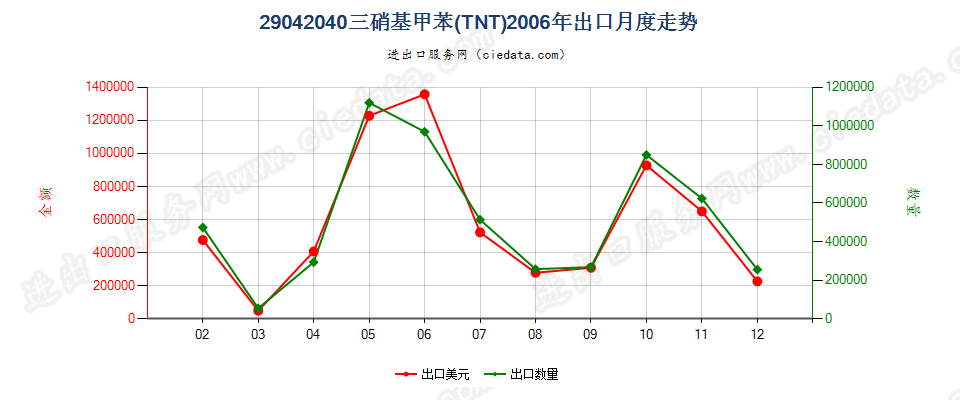 29042040三硝基甲苯（TNT）出口2006年月度走势图