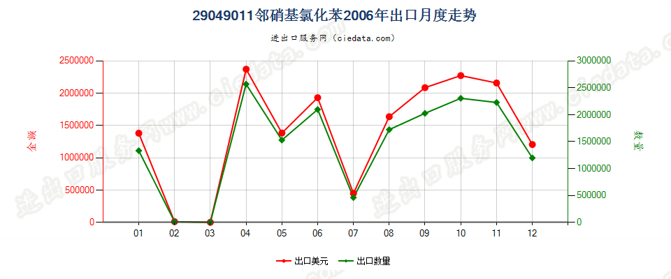 29049011(2017STOP)邻硝基氯化苯出口2006年月度走势图