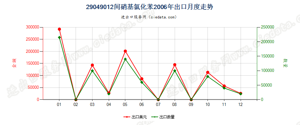 29049012(2017STOP)间硝基氯化苯出口2006年月度走势图