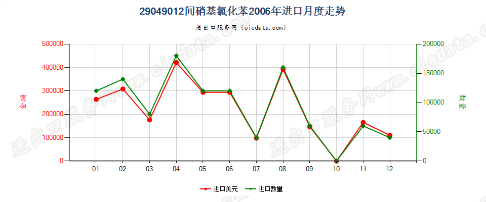 29049012(2017STOP)间硝基氯化苯进口2006年月度走势图