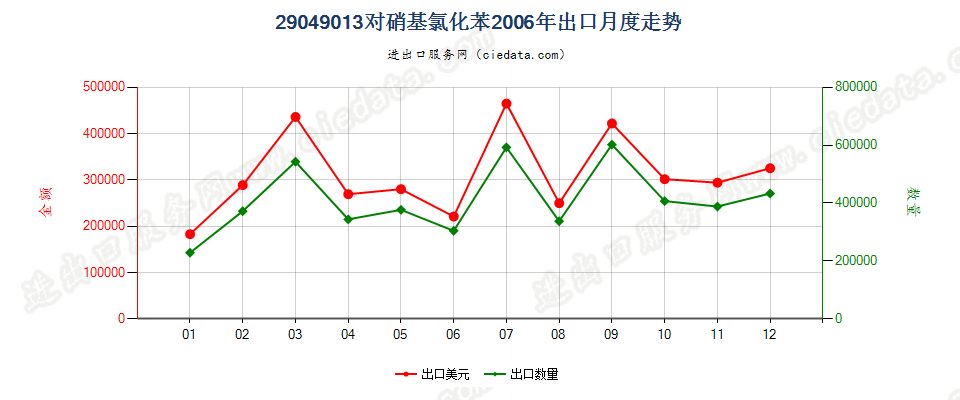 29049013(2017STOP)对硝基氯化苯出口2006年月度走势图