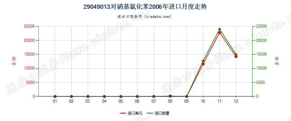 29049013(2017STOP)对硝基氯化苯进口2006年月度走势图