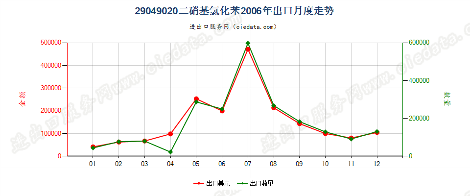 29049020(2017STOP)二硝基氯化苯出口2006年月度走势图