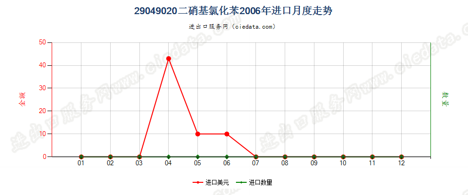 29049020(2017STOP)二硝基氯化苯进口2006年月度走势图