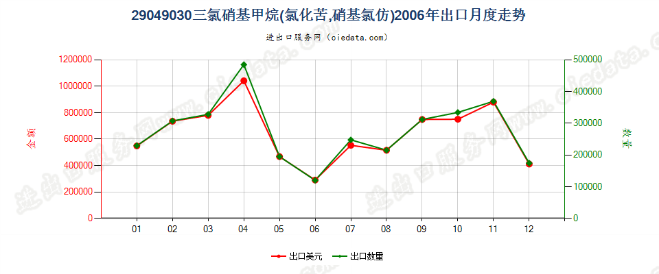 29049030(2017STOP)氯化苦出口2006年月度走势图