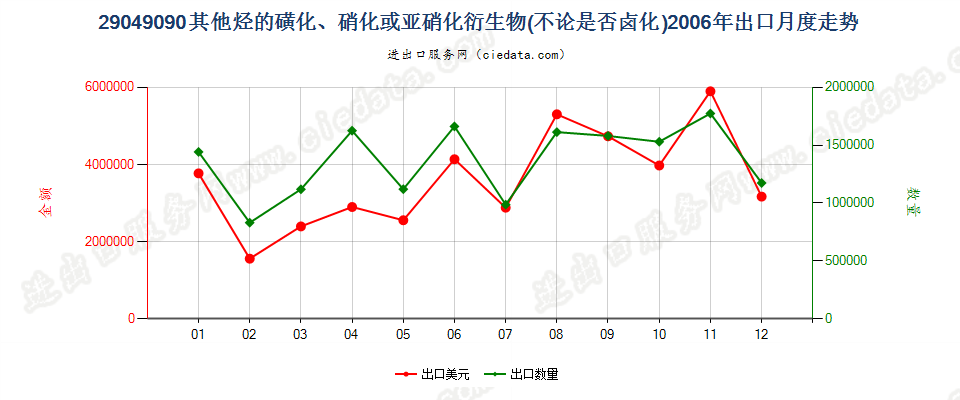 29049090(2017STOP)其他烃的磺化、硝化、亚硝化衍生物出口2006年月度走势图