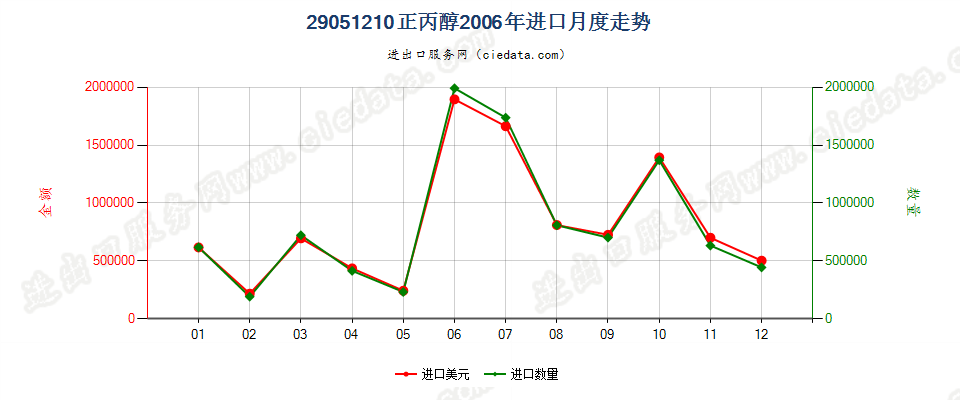 29051210丙醇进口2006年月度走势图