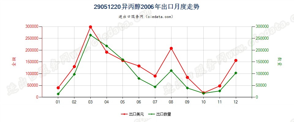 29051220异丙醇出口2006年月度走势图