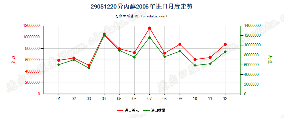 29051220异丙醇进口2006年月度走势图
