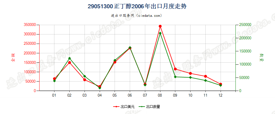 29051300正丁醇出口2006年月度走势图